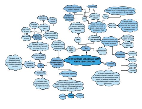 Mapa conceptual de actos jurídicos unilaterales Esquemas y mapas