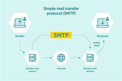 What Is Smtp Decoding Differences Smtp Vs Imap Vs Pop Alore