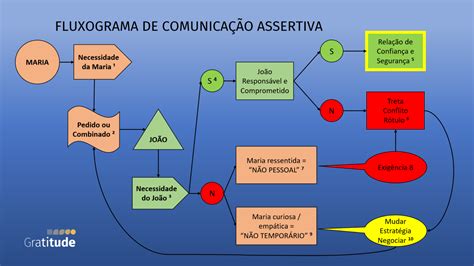 Você tem uma comunicação assertiva Gratitude