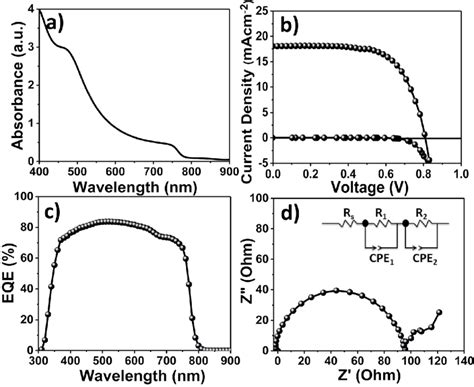 A UV Vis Absorbance Spectrum Of Deposited Perovskite Absorber Layer