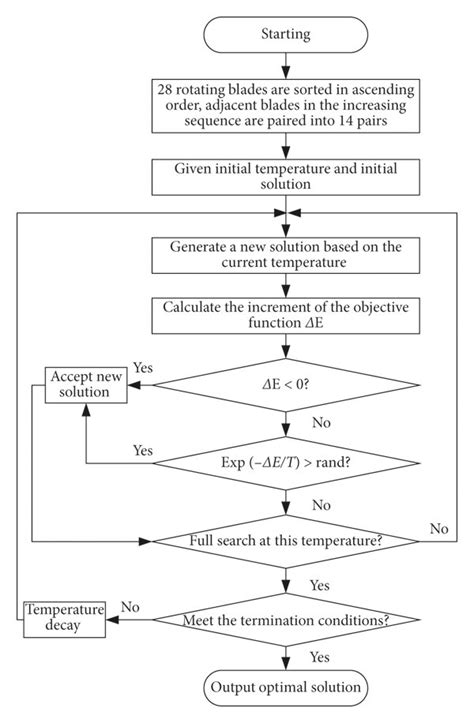 The Flowchart Of Simulated Annealing Algorithm Download Scientific