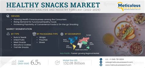 Healthy Snacks Market Size Share Growth Forecast