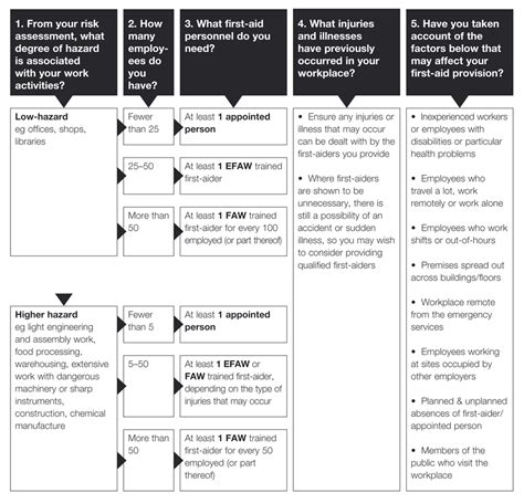 Guide To First Aid Needs Assessment — Real First Aid