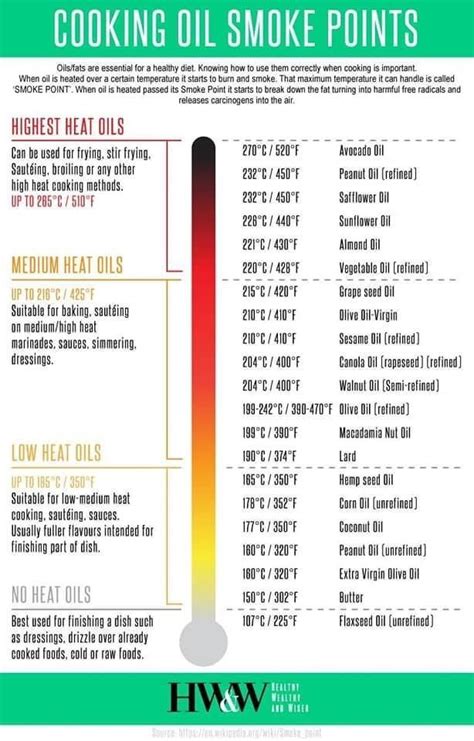 Cooking Oils Chart Healthy Cooking Oils Healthy Eats High Heat Cooking Oil Cooking And