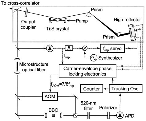 Carrier Envelope Phase Control Of Femtosecond Mode Locked Lasers And