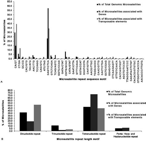 A The Distribution Of Microsatellite Repeat Sequence Motifs Across