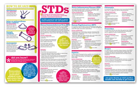 Stds And Hiv Get The Facts Learn The Risks Protect Yourself