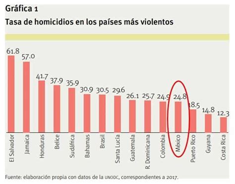 Lidera México En Homicidios Dolosos En Región Ocde La Silla Rota