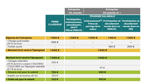 Les Avantages Fiscaux Et Sociaux Groupama Pargne Salariale