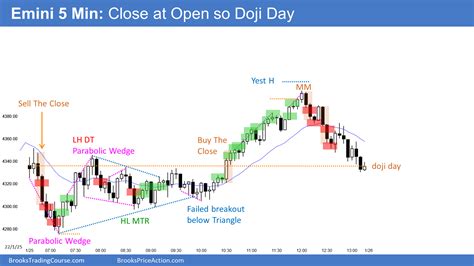 Emini Strong Reversal Up From October 2021 Low Brooks Trading Course