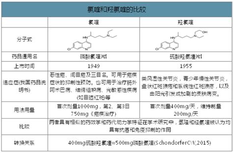 氯喹市场分析报告2021 2027年中国氯喹市场深度研究与投资可行性报告中国产业研究报告网