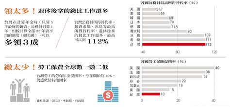 台灣破產危機 年金改革不能再等了 今周刊