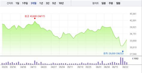 특징주 에코프로 2거래일 연속 4대 상승 마감상승 이어가