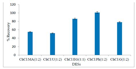 Molecules Free Full Text Ultrasound Assisted Dispersive Liquid