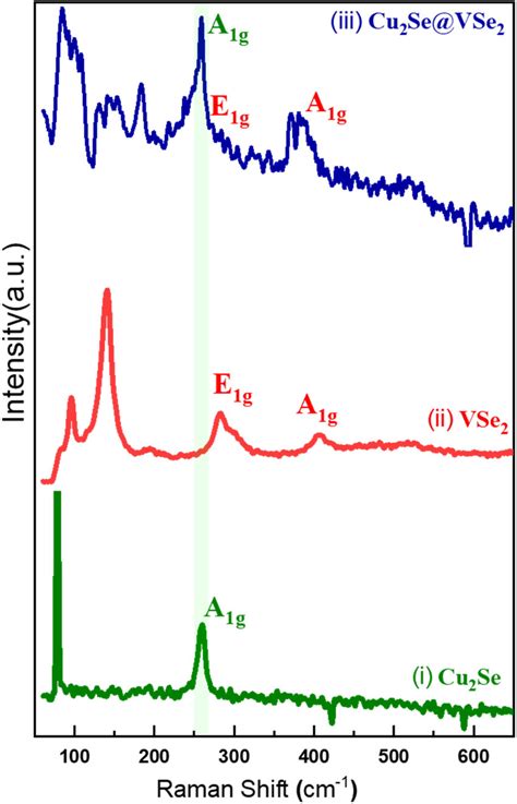 Raman Spectra Of The I Cu Se Ii Vse And Iii Cu Se Vse