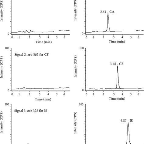 Typical Sim Chromatogram Of Blank Plasma A And Human Plasma Spiked Download Scientific