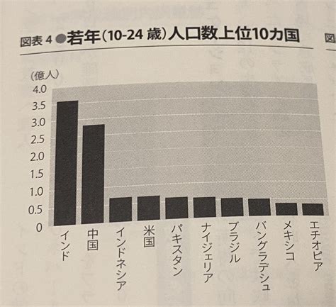 ゆたる9 On Twitter アジア諸国の成長 Gdp成長率は高く、現在のasean主要6か国並みの水準になる予想 Asean主要6か国