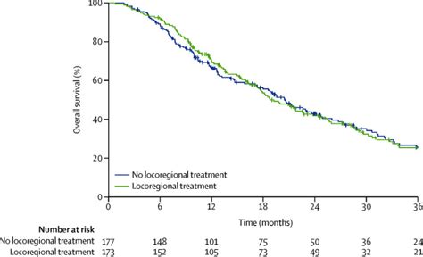 Locoregional Treatment Versus No Treatment Of The Primary Tumour In