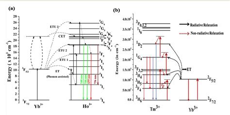 Figure 5 From Photoluminescence Behavior Of Rare Earth Doped Self