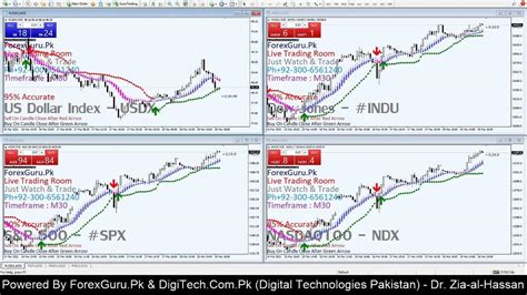 18 March 2022 US Dollar Index, S&P500, Dow Jones, Nasdaq Live Signals ...