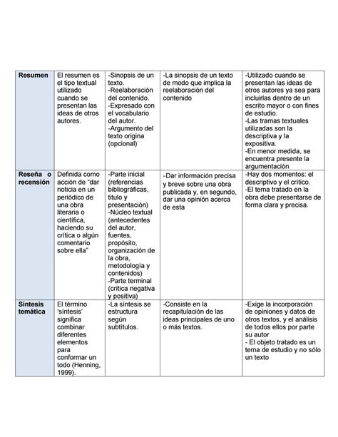 Cuadro Comparativo Tipos De Textos Academicos By Paola Jimenez Issuu