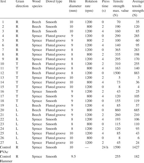 Initial Scan Results Of Tensile Strength Of Rotational Wood Dowel