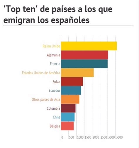 A Qu Pa Ses Emigran Los Espa Oles Y Otras Respuestas Sobre