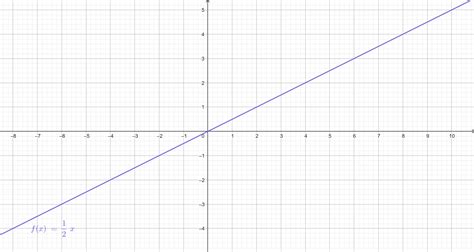 Sketch The Graphs Of The Three Functions By Hand On The Same Quizlet