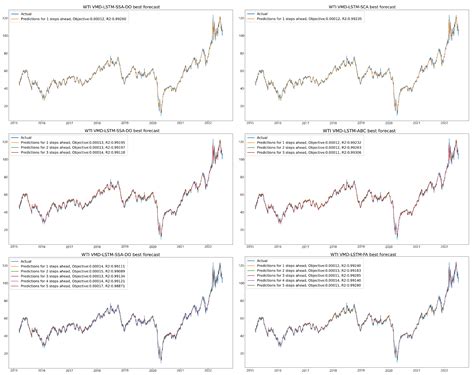Multi-Step Crude Oil Price Prediction Based on LSTM Approach Tuned by