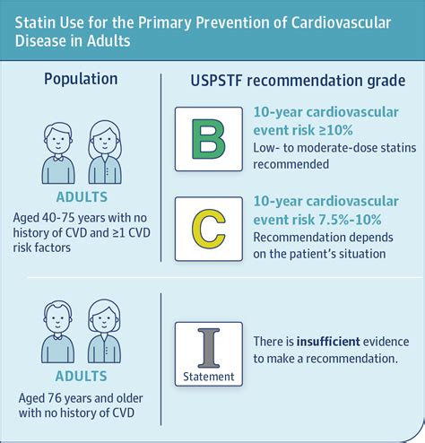 Lipid Disorders Screening And Treatment Cardiology Jama Jama Network