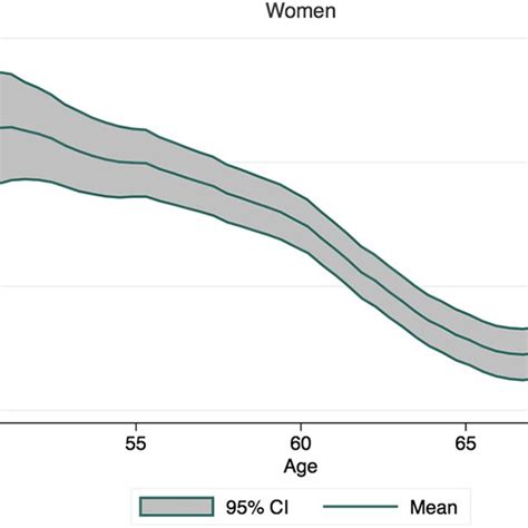 Age Profiles Of Psychological Stress Level Source Authors