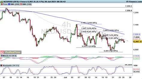 Eur Usd Gbp Usd And Nzd Usd Remain Within Downtrend Despite Recent