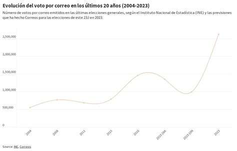 Evoluci N Del Voto Por Correo En A Os Flourish