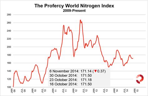 Nitrogen Markets Stable Index Unchanged For Fourth Week Despite Dip In