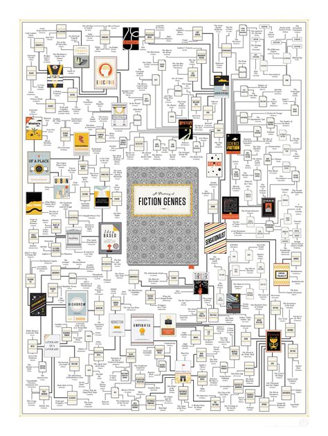 Pop Chart Lab | Design + Data = Delight | A Plotting of Fiction Genres