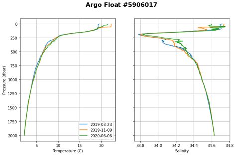 Introduction To Python Argo Float Data Ooi Ocean Data Labs