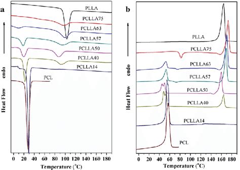 Dsc Thermograms Of Pllapcl Copolymers And Their Homopolymers A Download Scientific Diagram