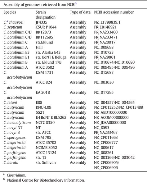 Table 1 From First Report Of Two Complete Clostridium Chauvoei Genome