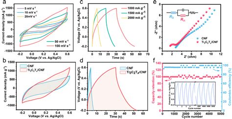 Ti3c2tx Mxenecarbon Nanofiber Multifunctional Electrode For Electrode