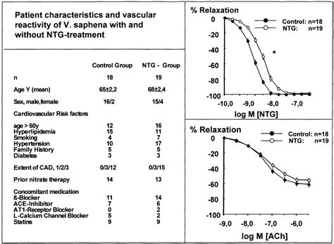 Functional And Biochemical Analysis Of Endothelial Dys Function And No Cgmp Signaling In Human