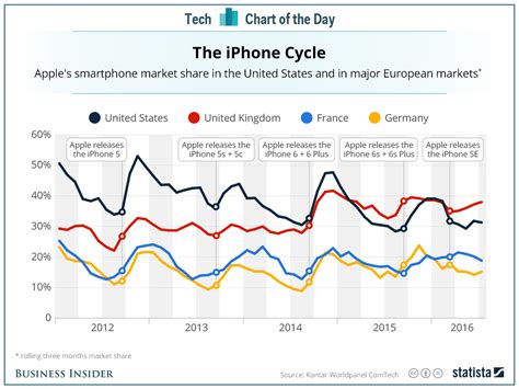 Apple Iphone Market Share Chart Business Insider