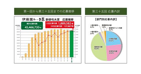 「第三十六回 伊藤園お～いお茶新俳句大賞」の作品募集を11月3日（日・祝）より開始！ 株式会社伊藤園