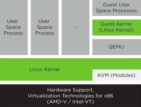 Sles Sp Virtualization Guide Introduction To Kvm Virtualization