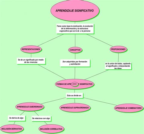 Cuadros sinópticos sobre aprendizaje significativo Cuadro Comparativo