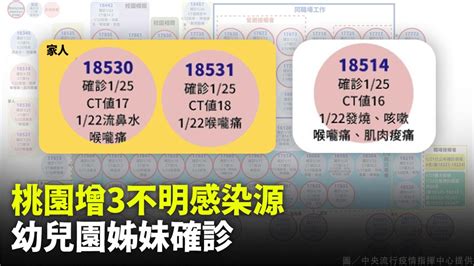 桃園今增7例確診！ 幼兒園姐妹、龍潭退休人士感染源不明