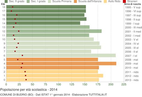 Popolazione Per Classi Di Et Scolastica Budrio Bo