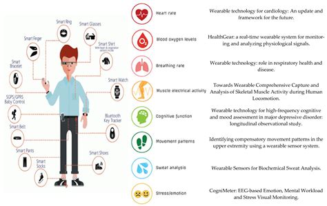 Sensors Free Full Text Past Present And Future Of Research On