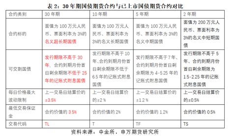 30年期国债期货上市解读：新增超长期利率风险工具