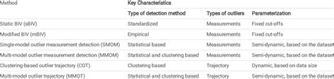 Key Characteristics Of The Employed Outlier Detection Methods