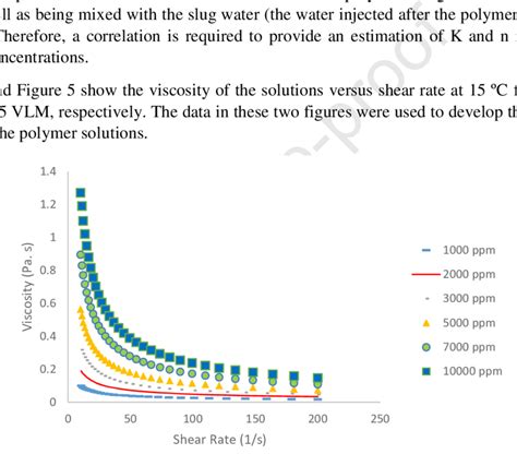 Viscosity Vs Shear Rate For Different Concentrations Of An 125 Polymer